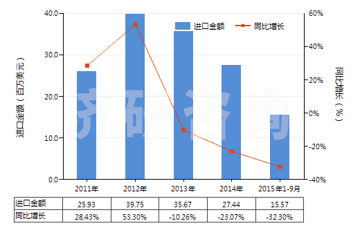 2011-2015年9月中國橡、塑或革外底，皮革制鞋面的其他運(yùn)動(dòng)鞋靴(HS64031900)進(jìn)口總額及增速統(tǒng)計(jì)